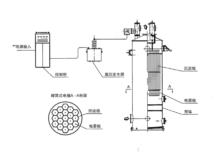 管式電捕焦油器