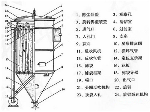 華康中天ZC<strong>機(jī)械回轉(zhuǎn)反吹扁袋除塵器</strong>結(jié)構(gòu)合理