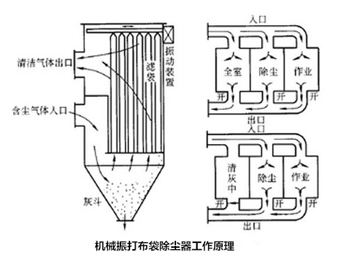 華康機械振打布袋除塵器工作原理